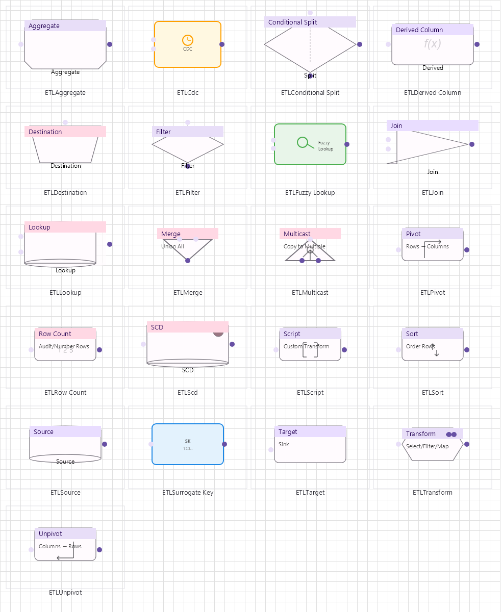 ETL family: sources, transforms, lookups and destinations